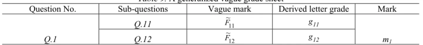 Table 9. A generalized vague grade sheet 
