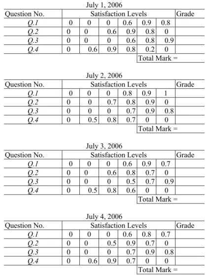 Figure 2. Evaluating the student’s answerscript at different days using Biswas’ method (1995) 