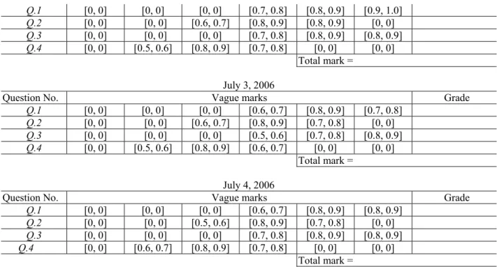 Figure 3. Evaluating the student’s answerscript at different days using the proposed method  Table 10