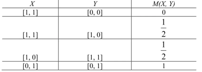 Table 1 shows some examples of the degree of similarity M(X, Y) between X and Y.  