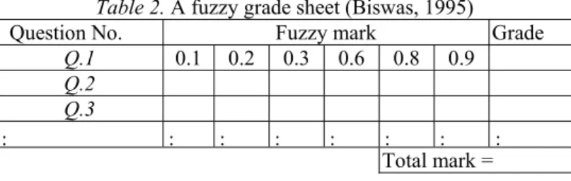Table 2. A fuzzy grade sheet (Biswas, 1995) 