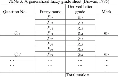 Table 3. A generalized fuzzy grade sheet (Biswas, 1995) 