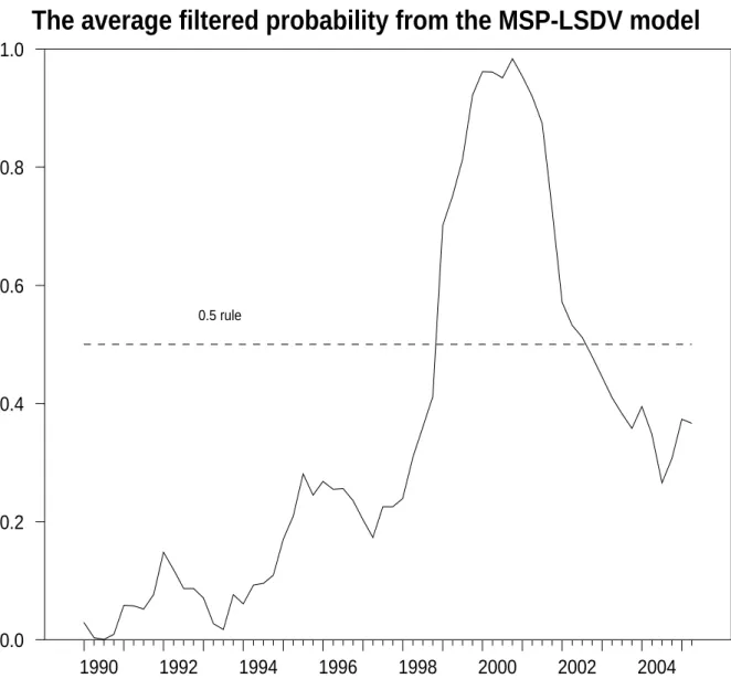 Figure 1: Average filtered probabilities from the MSP-LSDV model (1990:Q1–2005:Q2).