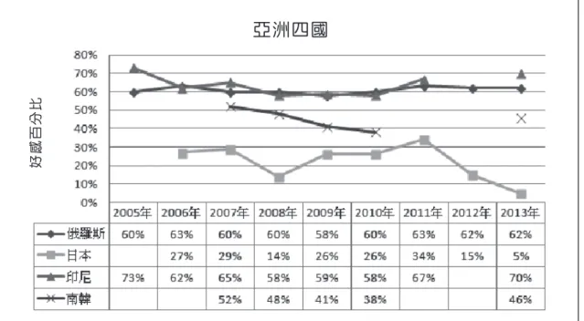 圖 3 . 　 亞 洲 四 國 對 大 陸 觀 感 歷 年 發 展