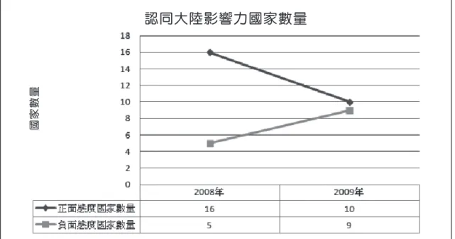 圖 5 . 　 認 同 大 陸 國 家 影 響 力 國 家 之 數 量 變 化