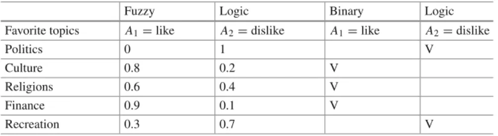 Table 1 Comparing fuzzy numbers with crisp numbers