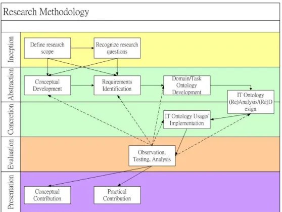 Figure 1: research methodology for application framework development 
