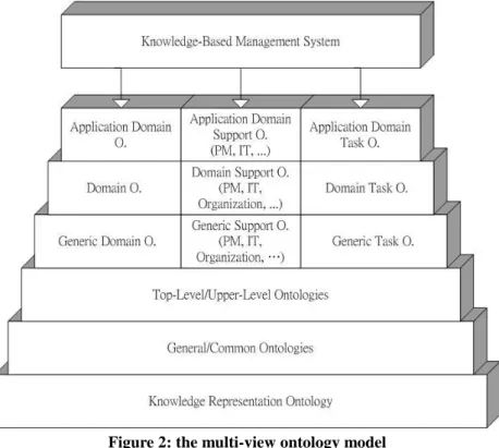 Figure 2: the multi-view ontology model 