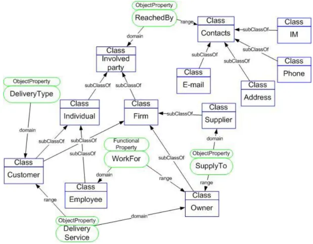 Figure 3: part of application domain ontology 