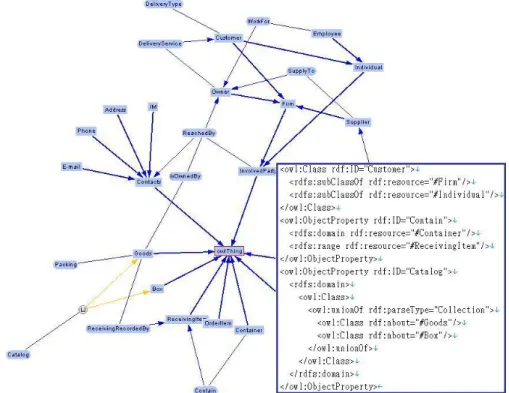 Figure 4: part of application domain ontology represented in OWL 