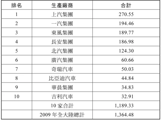 表 3  2009 年中國大陸前 10 名汽車（CR 10 ）銷量廠商  單位：萬輛  排名  生產廠商  合計  1  上汽集團 270.55  2  一汽集團 194.46  3  東風集團 189.77  4  長安集團 186.98  5  北汽集團 124.30  6  廣汽集團 60.66  7  奇瑞汽車 50.03  8  比亞迪汽車 44.84  9  華晨集團 34.83  10  吉利汽車 32.91   10 家合計 1,189.33   2009 年全大陸總計 1,364.48  