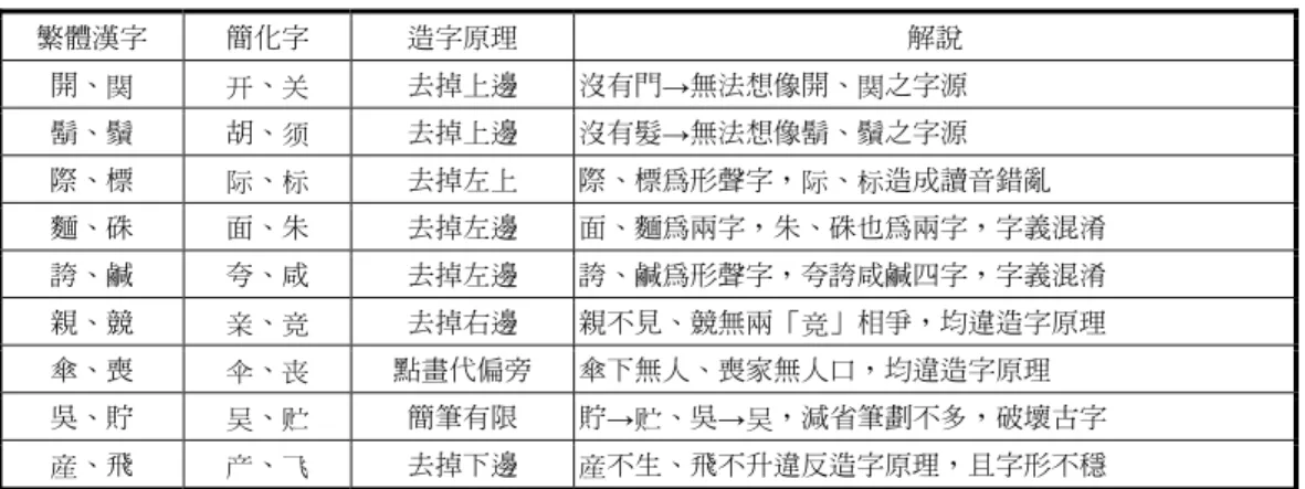 表 12  不良之簡化漢字  繁體漢字  簡化字  造字原理  解說  開、関  开、关  去掉上邊  沒有門→無法想像開、関之字源  鬍、鬚  胡、须  去掉上邊  沒有髮→無法想像鬍、鬚之字源  際、標  际、标  去掉左上  際、標為形聲字，际、标造成讀音錯亂  麵、硃  面、朱  去掉左邊  面、麵為兩字，朱、硃也為兩字，字義混淆  誇、鹹  夸、咸  去掉左邊  誇、鹹為形聲字，夸誇咸鹹四字，字義混淆  親、競  亲、竞  去掉右邊  親不見、競無兩「竞」相爭，均違造字原理  傘、喪  伞、丧  