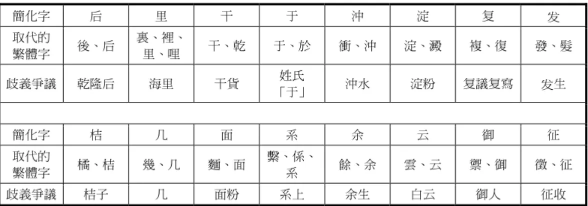 表 13  簡化漢字發生了歧義爭議  簡化字  后  里  干  于  沖  淀  复  发  取代的  繁體字  後、后  裏、裡、 里、哩  干、乾  于、於  衝、沖  淀、澱  複、復  發、髮  歧義爭議  乾隆后  海里  干貨  「于」 姓氏  沖水  淀粉  复議复寫  发生  簡化字  桔  几  面  系  余  云  御  征  取代的  繁體字  橘、桔  幾、几  麵、面  繫、係、系  餘、余  雲、云  禦、御  徵、征  歧義爭議  桔子  几  面粉  系上  余生  白云