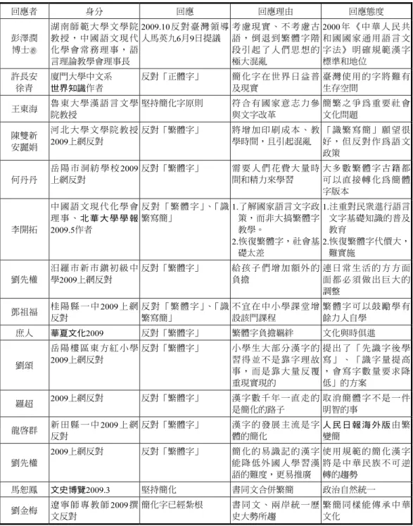 表 17  大陸表態反對「識正書簡」之回應  回應者  身分  回應  回應理由  回應態度  彭澤潤  博士 畀 湖南師範大學文學院教授，中國語文現代化學會常務理事，語 言理論教學會理事長  2009.10反對臺灣領導人馬英九6月9日提議  考慮現實、不考慮古語，倒退到繁體字階段引起了人們思想的極大混亂  2000 年 《 中 華 人 民 共和國國家通用語言文字法》明確規範漢字標準和地位  許長安  徐青  廈門大學中文系 世界知識作者  反對「正體字」  簡化字在世界日益普及現實  臺灣使用的字將難有生