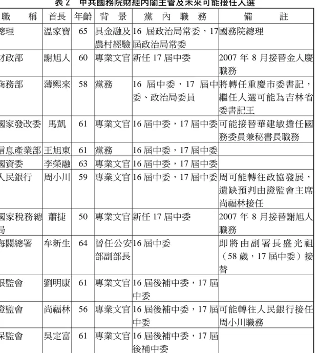 表 2  中共國務院財經內閣主管及未來可能接任人選  職    稱  首長 年齡  背  景  黨  內  職  務  備      註  總理  溫家寶 65  具金融及 農村經驗 16 屆政治局常委，17 屆政治局常委  國務院總理  財政部  謝旭人 60  專業文官 新任 17 屆中委 2007 年 8 月接替金人慶 職務  商務部  薄熙來 58  黨務 16 屆中 委， 17 屆中 委、政治局委員  將轉任重慶市委書記，繼任人選可能為吉林省 委書記王　  國家發改委  馬凱 61  專業文官 1