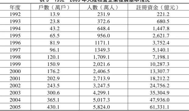 表 3  1992－2005 年大陸私營企業發展基本情況  年度  戶數（萬戶）  人數（萬人）  註冊資金（億元）  1992 13.9  231.9  221.2  1993 23.8  372.6  680.5  1994 43.2  648.4  1,447.8  1995 65.5  956.0  2,621.7  1996 81.9  1171.1  3,752.4  1997 96.1  1349.3  5,140.1  1998 120.1  1,709.1  7,198.1  1999 1