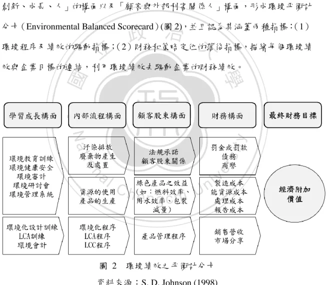 圖  2  環境績效之平衡計分卡  資料來源：S. D. Johnson (1998) 