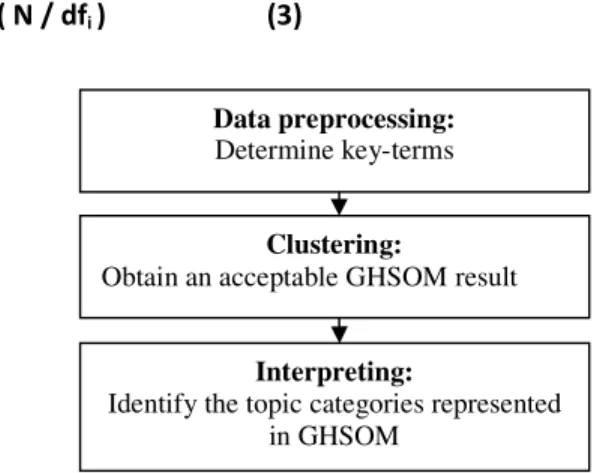 Figure 7: The three phases of the topic analysis process 