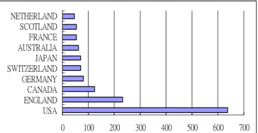 Figure 4: The top 10 most productive countries of published altruism-related papers. 