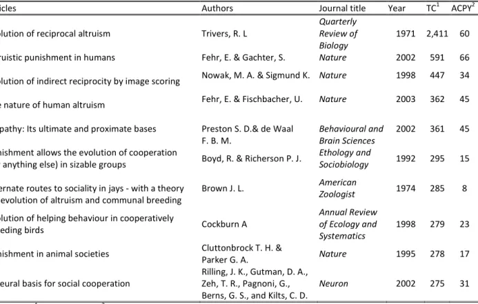 Table  3  shows  the  10  altruism-related  articles  receiving  the  most  citations