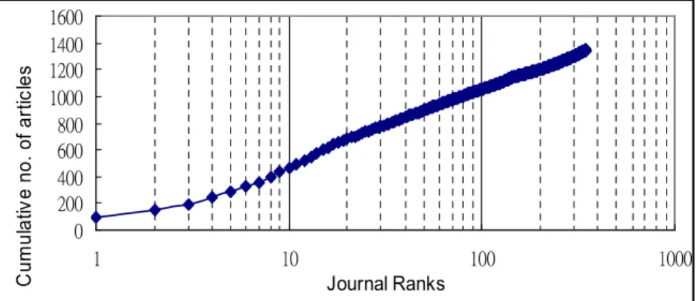 Figure 6: The Bradford-Zipf plot of journal research 