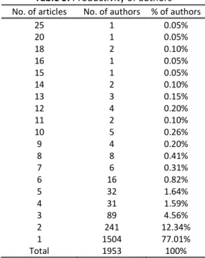 Table 5. Productivity of authors 