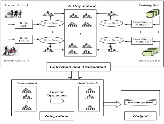 Figure 1. A GP-based knowledge integration framework 