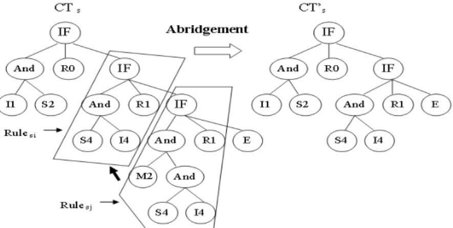 Figure 4. Using the abridgement operation for removing subsumption  5.3.4. Compromise 
