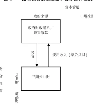 圖 2  「政府化發展型國家」資本運作模式 