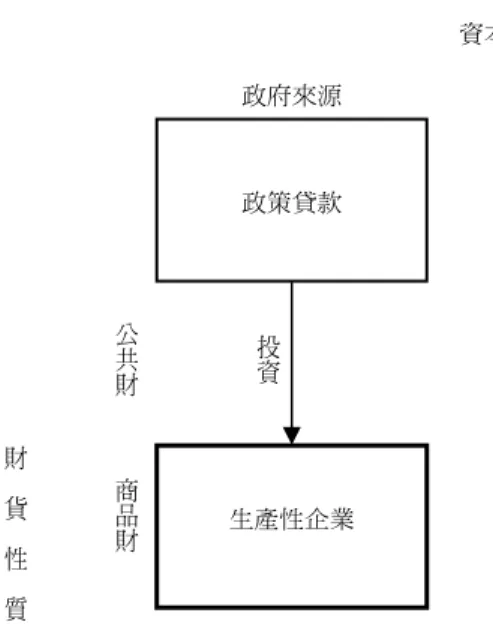 圖 3  「政府化企業家型國家」資本運作模式 