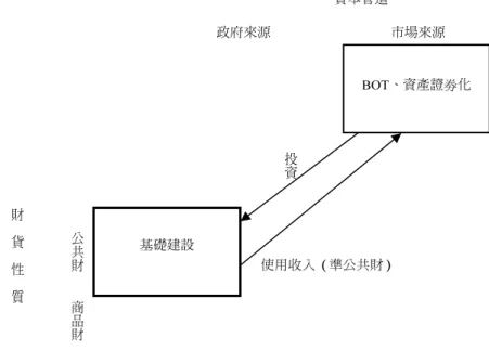 圖 4  市場化發展型國家資本運作模式 