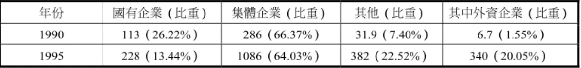 表 15  蘇州產業所有權結構 1990-1995  單位：億人民幣  年份  國有企業（比重） 集體企業（比重）  其他（比重）  其中外資企業（比重）  1990 113（26.22%）   286（66.37%）   31.9（7.40%）   6.7（1.55%）  1995 228（13.44%） 1086（64.03%） 382（22.52%） 340（20.05%）  資 料 來 源 ： 蘇 州 市 統 計 局 編 ， 「 蘇 州 統 計 年 鑑 1991、 1996」 ， 蘇 州 市 統 計