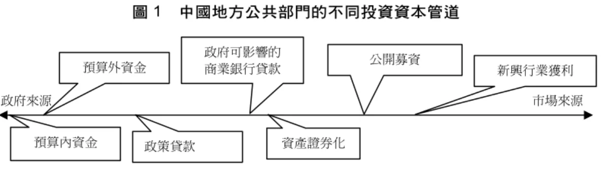 圖 1  中國地方公共部門的不同投資資本管道  資料來源：作者繪圖。  （一）正規的政府預算體系－預算內收入    政府預算體系世界各國政府主要收入，也是政府最支配資金力量最強的管道。在 1994 年前的中國中央與地方政府稅收原則是按的「隸屬關系」繳稅，中央企業稅種交 給中央政府，地方企業各種稅種交給地方。1994 年的「分稅制改革」由「隸屬關系」 繳稅改為統一按稅種繳稅，將稅種劃分為中央稅、地方稅和中央與地方共用稅－增值 稅（中央分享 75%，地方分享 25%）。然而在無論何種稅制下，「預算內收入」始終佔