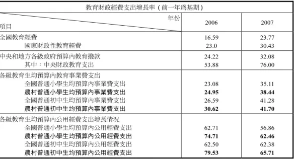 表 5  教育財政經費支出增長情勢  單位：%  教育財政經費支出增長率（前一年為基期）  年份 項目  2006 2007  全國教育經費  國家財政性教育經費  16.59 23.0  23.77 30.43  中央和地方各級政府預算內教育撥款  其中：中央財政教育支出  24.22 53.88  32.08 76.00  各級教育生均預算內教育事業費支出  全國普通小學生均預算內事業費支出  農村普通小學生均預算內事業費支出  全國普通初中生均預算內事業費支出  農村普通初中生均預算內事業費支出  2