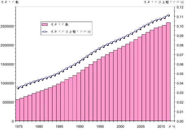 圖 2：臺灣地區 1975-2012 年老年人口數與所佔比例變遷  圖 3 中的年齡中位數與平均數，兩者雖然出現類似的變遷趨勢，較早時期 的巨大差異，卻是反映人口年齡分配的極度偏態——從圖 1 可以看到，高齡端 的人口規模相當有限，幼年人口則是佔有極端比重。現在，此一極端比重的幼 年人口，則又轉換成為所謂的「人口紅利」（demographic  bonus），反映在當 前令人口學家偏好的溫和年齡結構。不過，從圖 1 到圖 3 的發展趨勢來看，這 個「人口紅利」的下一步，將是夢魘的「人口赤字」（demogra