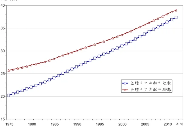 圖 3：臺灣地區 1975-2012 年人口年齡平均數與中位數變遷  雖然臺灣整體人口正在面臨嚴峻的人口老化挑戰，區域之間由於長期差異 的人口動力發展，各地在人口老化的進程上出現巨大、劇烈的差別面貌。圖 4 呈現 2013 年各鄉鎮市區的老年人口比例。我們可以看到，有些鄉鎮的老年人口 比重尚未達到 7%的歲高齡社會門檻——主要是山地鄉與新興都會周邊都市，諸 如新北市之新莊、泰山、或是桃園之蘆竹，高雄市之仁武等。然而，相對地， 也有不少鄉鎮的老人比重已經超過 20%，其中，新竹縣的峨眉、苗栗縣的獅 潭、高雄市