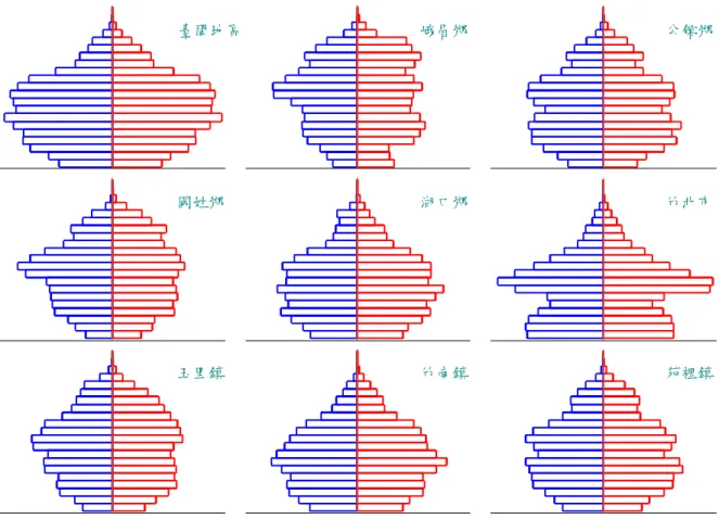 圖 7：2011 年若干鄉鎮市區之人口年齡結構  資料來源：根據內政部「中華民國人口統計季刊」資料計算。 