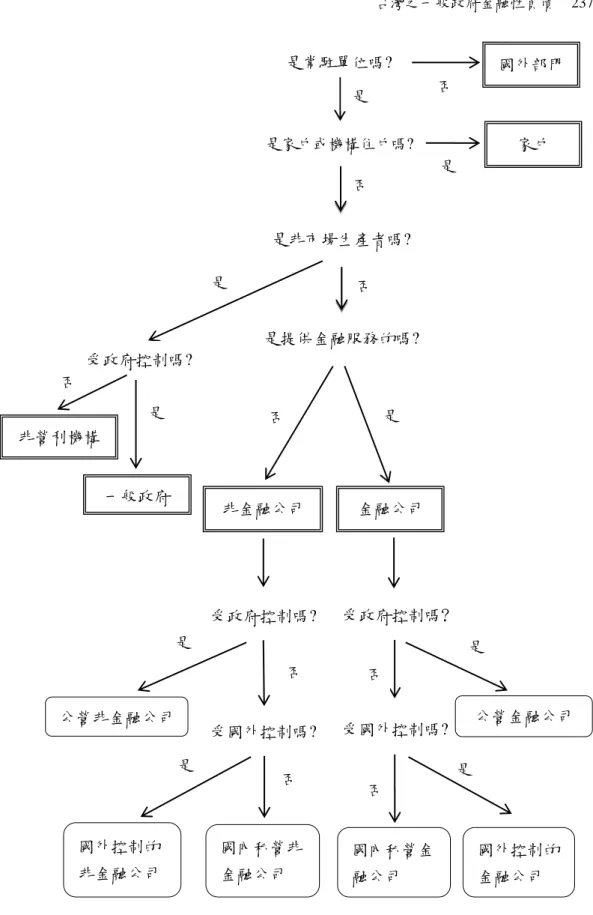 圖 1  機構單位歸屬機構部門流程圖  資料來源：SNA 2008, figure 6.4, p.64. 是常駐單位嗎? 是  是家戶或機構住戶嗎?  是  家戶  國外部門 否 否否 是非市場生產者嗎? 是是 受政府控制嗎? 是提供金融服務的嗎? 非營利機構 否 是 否 一般政府是 否 受政府控制嗎? 非金融公司 金融公司 是 是 是 是 否 否 否 否 公營非金融公司 受國外控制嗎? 受政府控制嗎? 受國外控制嗎? 國外控制的非金融公司  公營金融公司 國外控制的金融公司 國內私營金融公司 國內私營非金