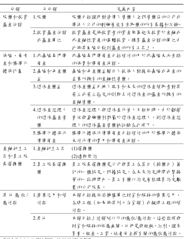 表 6  SNA 金融性負債分類表（續）  分類  子分類  定義內容  股權和投資 基金份額  1.股權  股權包括證明對清償了債權人全部債權後的公司或 準法人公司的剩餘價值有索取權的所有票據和紀錄。  2.投資基金份額 或基金單位  投資基金是將投資者的資金匯集起來投資於金融或非金融性資產的集體投資。購買基金份額的單位由 此將其風險分散到基金的所有工具上。  保險、養老 金和標準化 擔保計畫  1.非壽險專門準備金  非壽險專門準備金包括預付的用於非壽險未決索賠的保費和準備金淨額。  2.壽險和年金權 