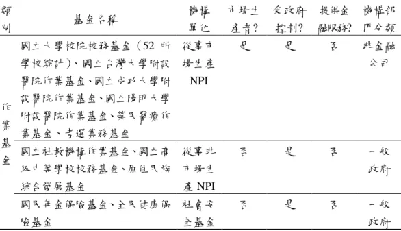 表 8  中央政府營業基金及作業基金按 SNA 標準分類之機構部門彙總表（續）  類 別  基金名稱  機構 單位  市場生產者?  受政府控制?  提供金 融服務?  機構部 門分類  作 業 基 金  國立大學校院校務基金（52 所學校綜計）、國立台灣大學附設醫院作業基金、國立成功大學附設醫院作業基金、國立陽明大學附設醫院作業基金、榮民醫療作業基金、考選業務基金  從事市場生產NPI  是  是  否  非金融公司 國立社教機構作業基金、國立高 級中等學校校務基金、原住民族 綜合發展基金  從事非市場生