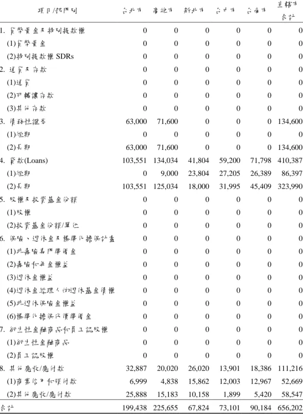表 13  台灣直轄市政府之一般政府金融性負債  單位：新台幣百萬元  項目/部門別  台北市  高雄市  新北市  台中市  台南市  直轄市 合計  1.  貨幣黃金及特別提款權  0    0    0    0    0    0    (1)貨幣黃金  0    0    0    0    0    0    (2)特別提款權 SDRs    0    0    0    0    0    0    2