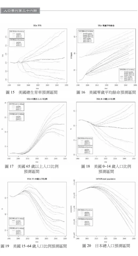 圖 15 美國總生育率預測區間 圖 16 美國零歲平均餘命預測區間 圖 17 美國 65 歲以上人口比例 預測區間 圖 18 美國 0~14 歲人口比例預測區間 圖 19 美國 15~64 歲人口比例預測區間 圖 20 日本總人口預測區間