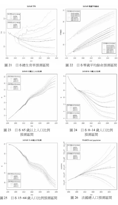 圖 21 日本總生育率預測區間 圖 22 日本零歲平均餘命預測區間 圖 23 日本 65 歲以上人口比例 預測區間 圖 24 日本 0~14 歲人口比例預測區間 圖 25 日本 15~64 歲人口比例預測區間 圖 26 法國總人口預測區間