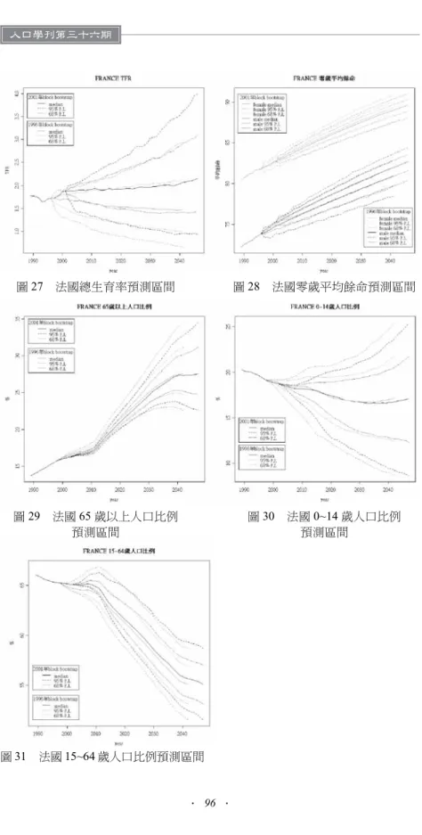圖 27 法國總生育率預測區間 圖 28 法國零歲平均餘命預測區間 圖 29 法國 65 歲以上人口比例 預測區間 圖 30 法國 0~14 歲人口比例預測區間 圖 31 法國 15~64 歲人口比例預測區間