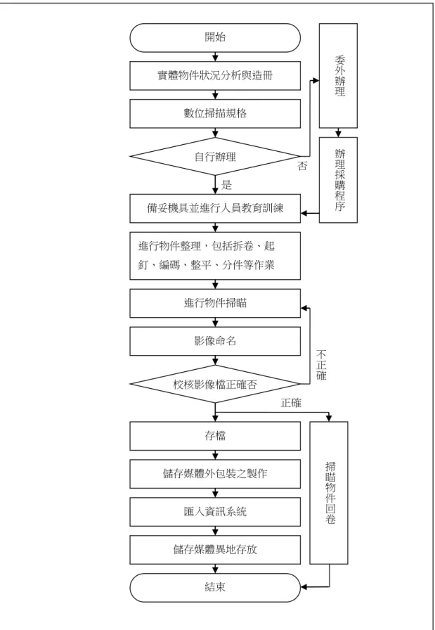 圖 1 本計畫數位掃瞄作業流程圖 實體物件狀況分析與造冊 數位掃描規格 自行辦理 備妥機具並進行人員教育訓練 進行物件整理，包括拆卷、起釘、編碼、整平、分件等作業 進行物件掃瞄 影像命名 校核影像檔正確否 存檔 儲存媒體外包裝之製作 匯入資訊系統 儲存媒體異地存放 開始 結束  不正確否是 掃瞄物件回卷正確  委外辦理辦理採購程序