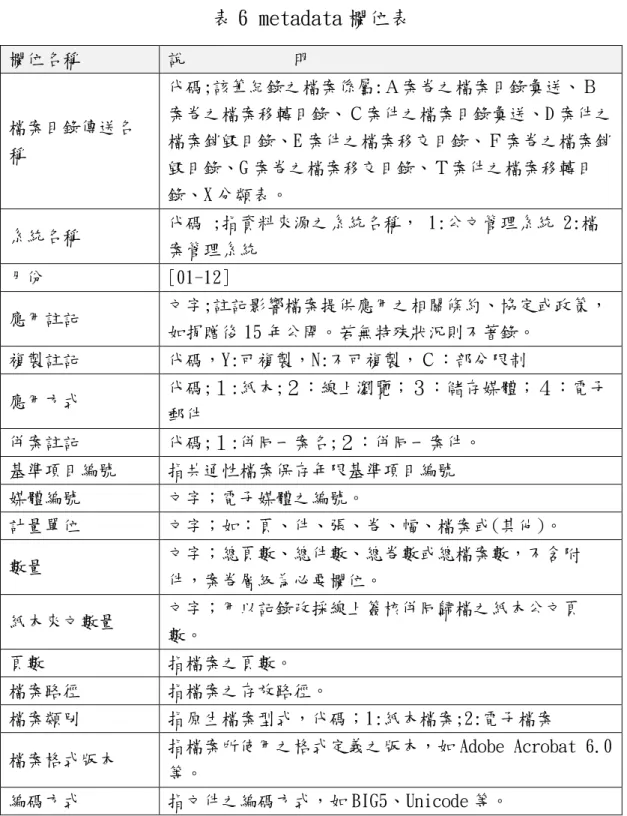 表 6 metadata 欄位表  欄位名稱  說            明  檔案目錄傳送名 稱  代碼;該筆紀錄之檔案係屬:Ａ案卷之檔案目錄彙送、Ｂ 案卷之檔案移轉目錄、Ｃ案件之檔案目錄彙送、D 案件之檔案銷毀目錄、E 案件之檔案移交目錄、Ｆ案卷之檔案銷 毀目錄、G 案卷之檔案移交目錄、Ｔ案件之檔案移轉目 錄、X 分類表。  系統名稱  代碼 ;指資料來源之系統名稱， 1:公文管理系統 2:檔 案管理系統  月份  [01-12]  應用註記  文字;註記影響檔案提供應用之相關條約、協定或政策， 如捐贈