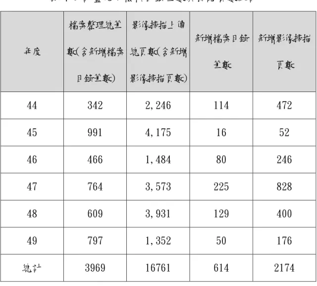 表 7 本計畫完成檢核目錄筆數與掃瞄頁數統計 年度  檔案整理總筆 數(含新增檔案 目錄筆數)  影像掃描上傳 總頁數(含新增 影像掃描頁數)  新增檔案目錄筆數  新增影像掃描頁數  44   342   2,246   114   472   45   991   4,175   16   52   46   466   1,484   80   246   47   764   3,573   225   828   48   609   3,931   129   400   49   797   