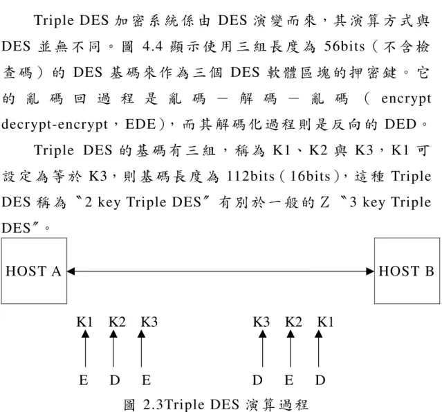 圖 2.2DES round 1 至 round 1 6  的 演 算 方 法   解 碼 時 ， 步 驟 恰 與 上 述 步 驟 相 反 。  