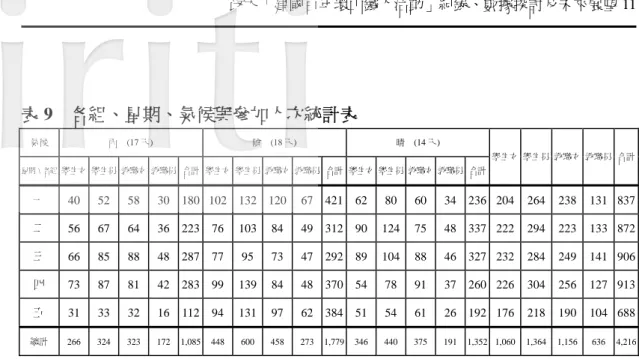 表 9  各組、星期、氣候與參加人次統計表  氣候  雨    (17 天)  陰    (18 天)  晴    (14 天)  學生女  學生男  教職女  教職男 合計 星期 \ 各組  學生女  學生男  教職女 教職男  合計  學生女  學生男 教職女 教職男 合計 學生女 學生男 教職女 教職男 合計 一  40  52  58 30  180  102  132 120 67 421 62 80 60 34 236 204  264  238  131  837 二  56  67  64 