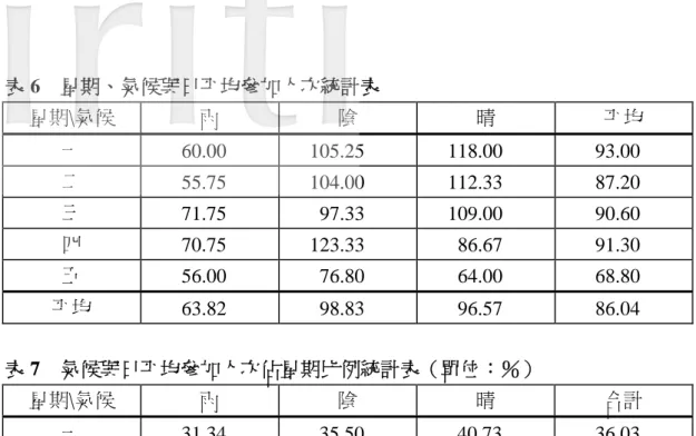 表 6  星期、氣候與日平均參加人次統計表  星期\氣候  雨  陰  晴  平均  一  60.00 105.25 118.00  93.00  二  55.75 104.00 112.33  87.20  三  71.75 97.33  109.00 90.60  四  70.75 123.33  86.67  91.30  五  56.00 76.80 64.00 68.80  平均  63.82 98.83 96.57 86.04  表 7  氣候與日平均參加人次佔星期比例統計表（單位：％）  星期